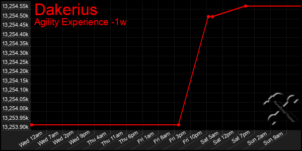 Last 7 Days Graph of Dakerius