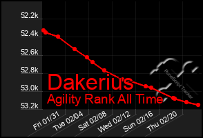 Total Graph of Dakerius