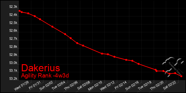 Last 31 Days Graph of Dakerius