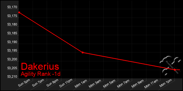 Last 24 Hours Graph of Dakerius