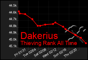 Total Graph of Dakerius