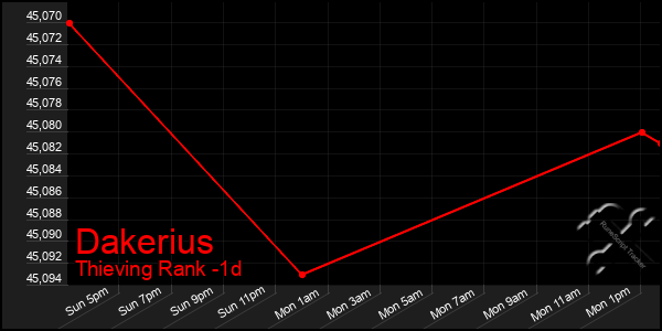 Last 24 Hours Graph of Dakerius