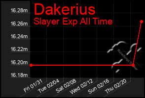 Total Graph of Dakerius