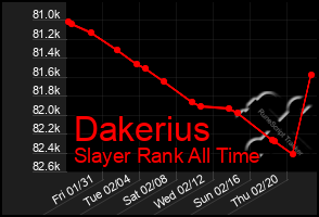 Total Graph of Dakerius