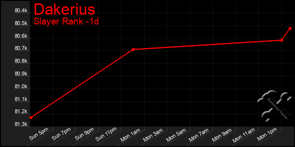 Last 24 Hours Graph of Dakerius