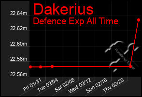 Total Graph of Dakerius