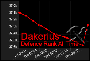 Total Graph of Dakerius