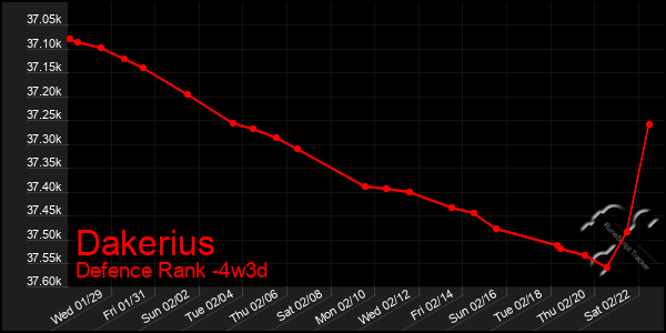 Last 31 Days Graph of Dakerius