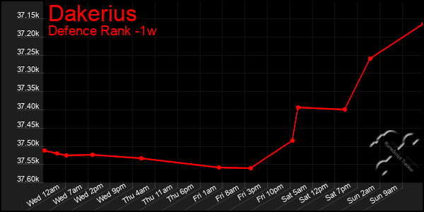 Last 7 Days Graph of Dakerius