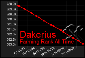 Total Graph of Dakerius