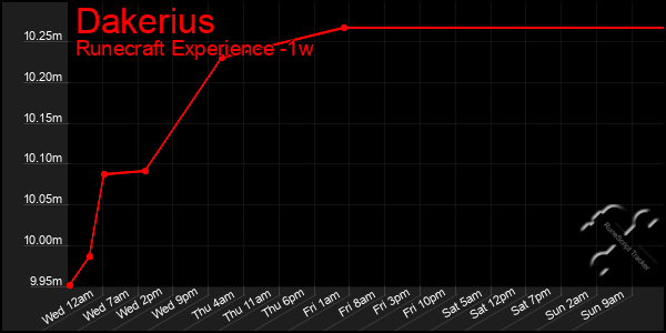 Last 7 Days Graph of Dakerius