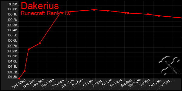 Last 7 Days Graph of Dakerius