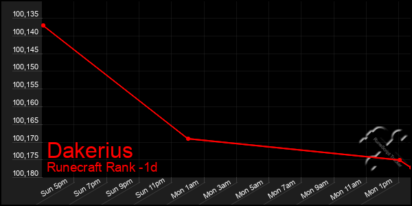 Last 24 Hours Graph of Dakerius