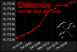 Total Graph of Dakerius