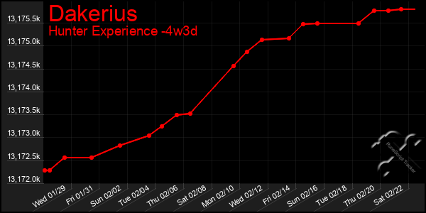 Last 31 Days Graph of Dakerius