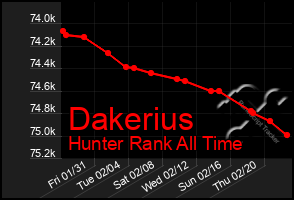 Total Graph of Dakerius