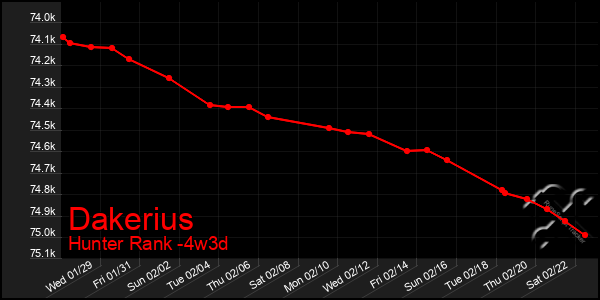 Last 31 Days Graph of Dakerius