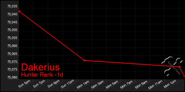 Last 24 Hours Graph of Dakerius