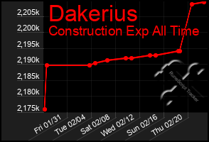 Total Graph of Dakerius