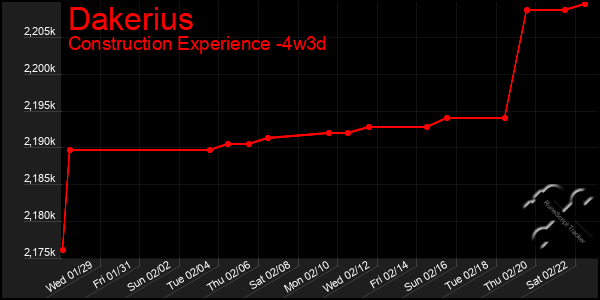 Last 31 Days Graph of Dakerius