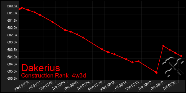 Last 31 Days Graph of Dakerius