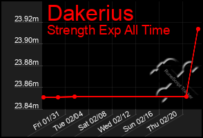 Total Graph of Dakerius