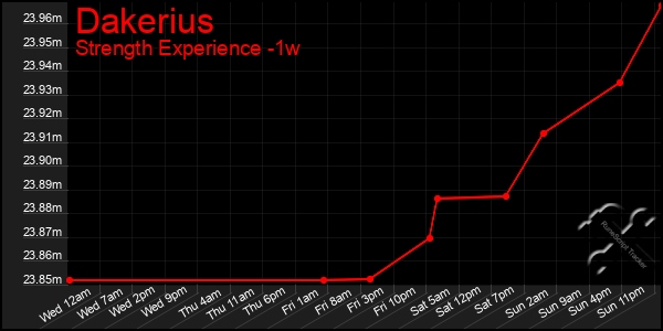 Last 7 Days Graph of Dakerius