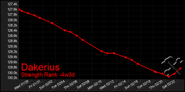 Last 31 Days Graph of Dakerius