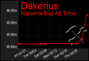 Total Graph of Dakerius