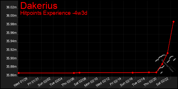 Last 31 Days Graph of Dakerius