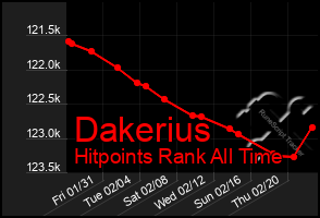 Total Graph of Dakerius