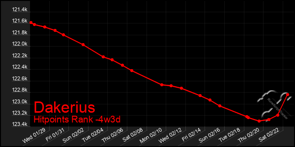 Last 31 Days Graph of Dakerius