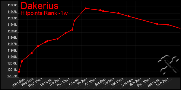 Last 7 Days Graph of Dakerius