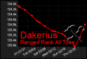 Total Graph of Dakerius