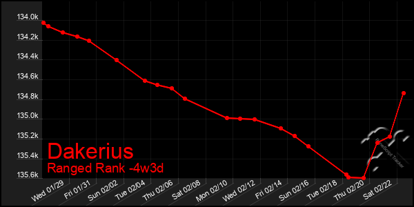 Last 31 Days Graph of Dakerius