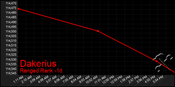 Last 24 Hours Graph of Dakerius