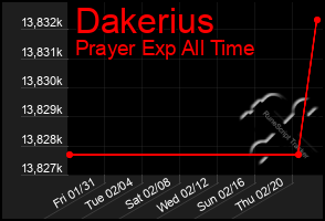 Total Graph of Dakerius