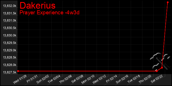 Last 31 Days Graph of Dakerius