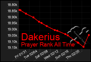 Total Graph of Dakerius