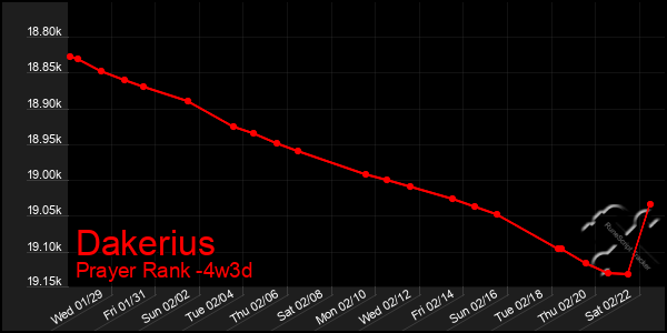 Last 31 Days Graph of Dakerius