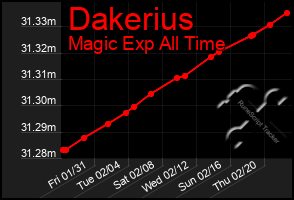 Total Graph of Dakerius