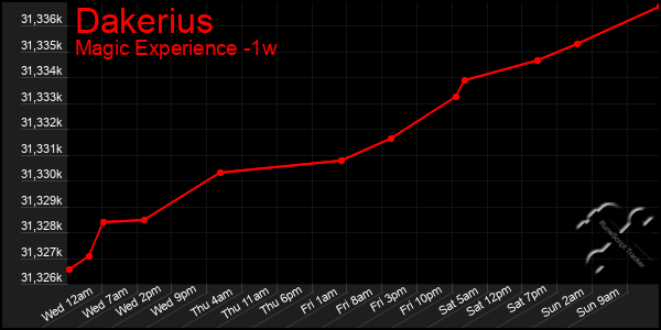 Last 7 Days Graph of Dakerius