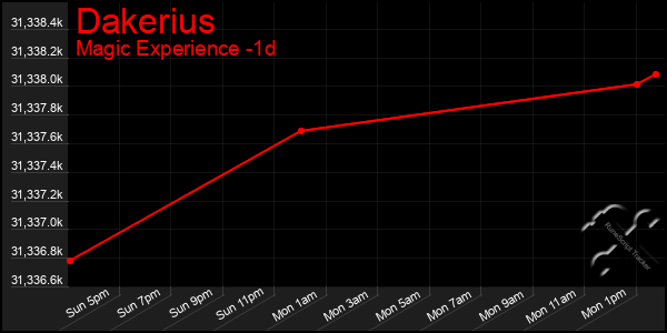 Last 24 Hours Graph of Dakerius