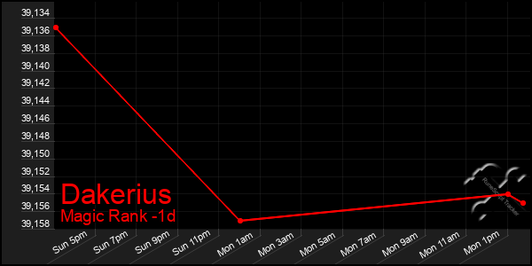 Last 24 Hours Graph of Dakerius