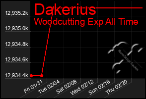 Total Graph of Dakerius