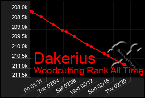 Total Graph of Dakerius