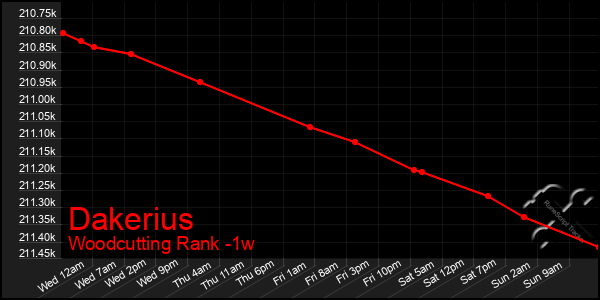 Last 7 Days Graph of Dakerius