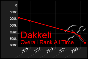 Total Graph of Dakkeli