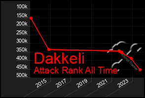 Total Graph of Dakkeli