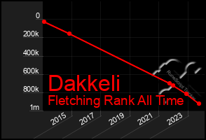 Total Graph of Dakkeli